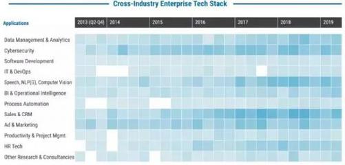 全球人工智能660亿美元融资去向分析 人工智能应用软件开发的崛起